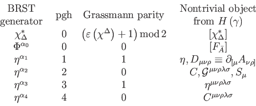 \begin{displaymath}\begin{array}{cccc} \begin{array}{c} \mathrm{BRST} \\ \mathrm...
...ha _{4}} & 4 & 0 & C^{\mu \nu \rho \lambda \sigma } \end{array}\end{displaymath}